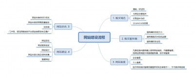 商城建站系统定制开发的七大注意事项