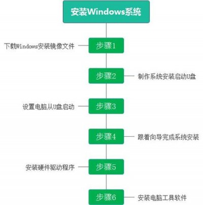 Nagios中Core安装的步骤是什么