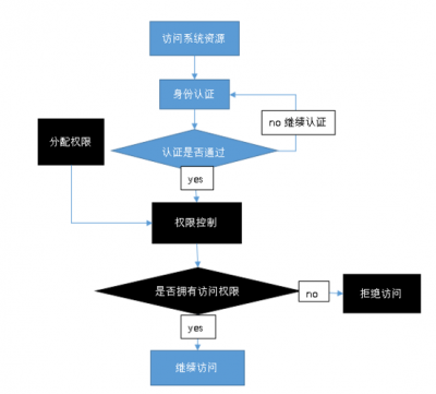 Nagios的认证和授权机制是如何工作的