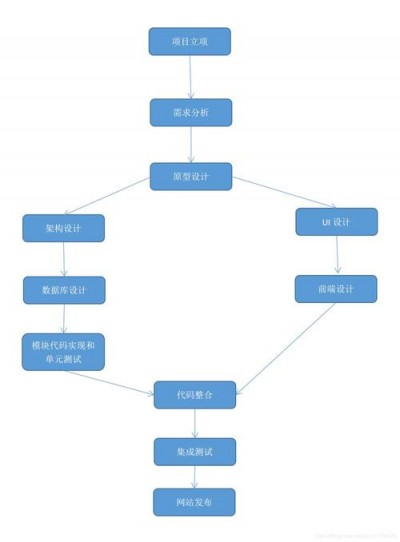 网站如何开发