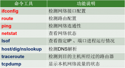 linux查看具体端口的方法是什么