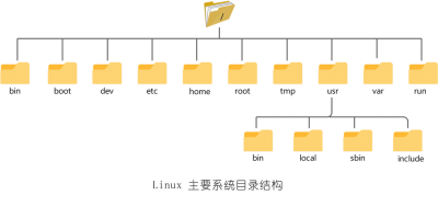 linux后退一个目录的方法是什么