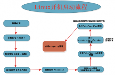 Linux中怎么跟踪系统启动时的进程顺序