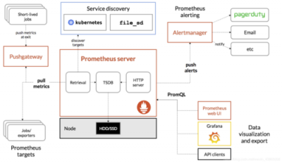 prometheus监控部署集群的方法是什么