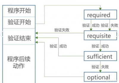 Linux中怎么确保数据的完整性和安全性