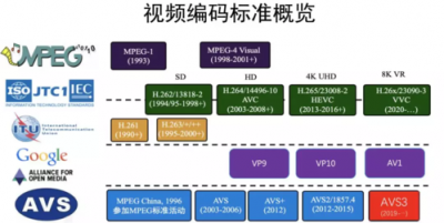 视频编码基础篇——视频格式！