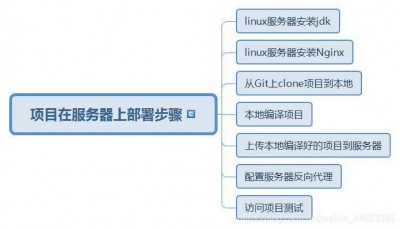 linux部署项目的步骤是什么