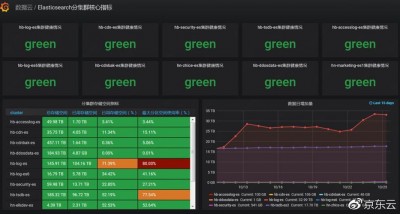 Linux如何查看ES集群数据大小