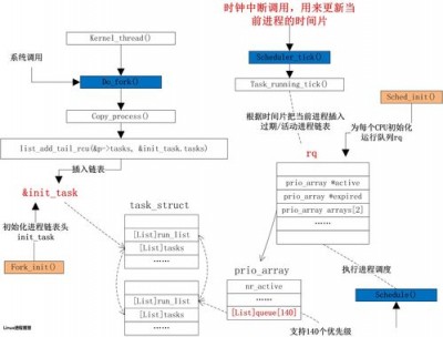 Linux中的进程管理如何实现