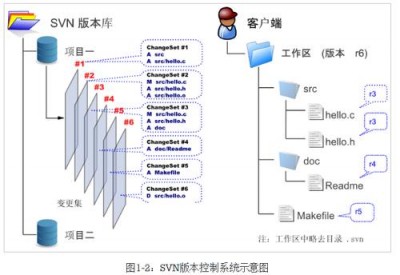 如何在Fedora中集成和使用版本控制系统