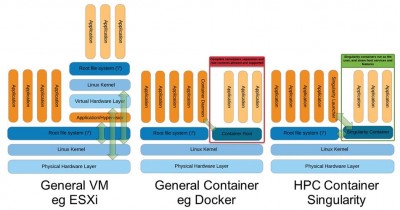 docker和singularity的区别是什么