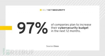 73% 的组织担忧未来网络安全威胁会影响业务