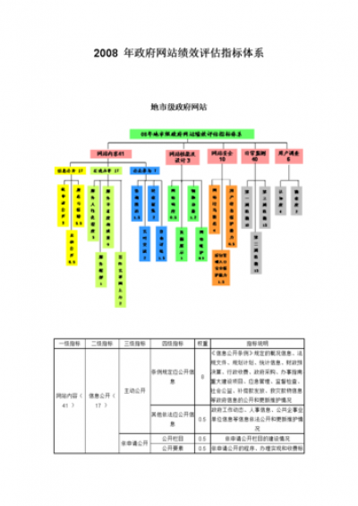 网站价值评估的方法