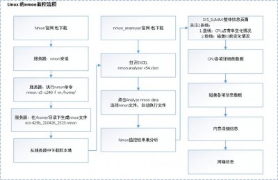 Linux中如何监控系统性能并进行故障排除