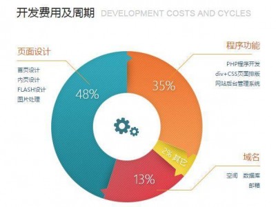 网站建设市场价会受哪些因素的影响？