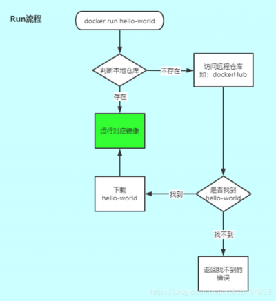 如何在Debian中安装并使用Docker容器