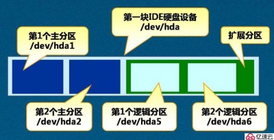 Alma Linux如何进行磁盘分区