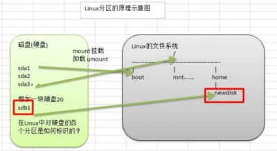 Ubuntu中怎么挂载和卸载硬盘分区