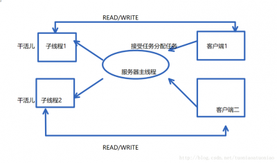 linux并发线程设置的步骤是什么