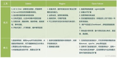 Nagios与Zabbix相比有哪些优缺点