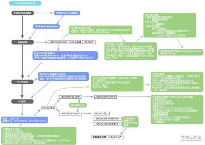 Linux如何确定哪些进程正在使用大量资源