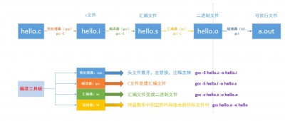 如何在ArchLinux中安装和使用编译器和开发工具