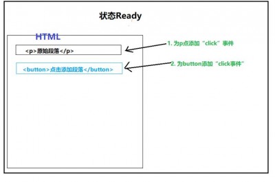 如何添加html元素事件