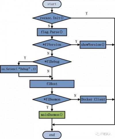 Fedora中如何安装Docker容器