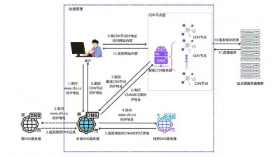 亿信安全CDN：高速高防CDN，500Gbps级防御，支持CC防御策略定制，有1元/月站长扶持套餐