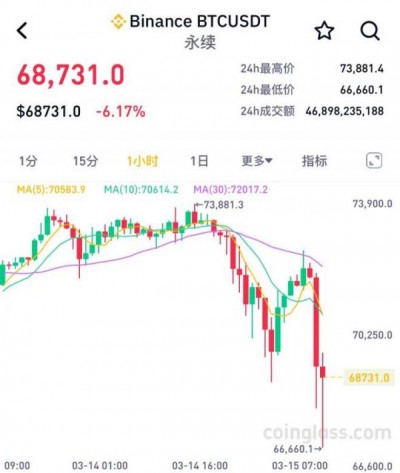 突发！比特币跳水近9%，牛市终结了？｜快讯