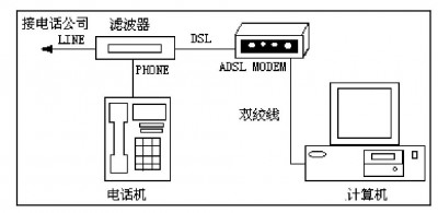 debian配置网络连接的步骤是什么