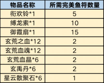 《完美国际私服》5月1日全服更新维护公告