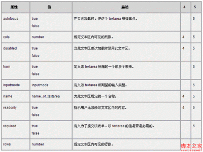 如何制作简易表格html