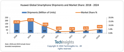 TechInsights 预测华为将重夺中国手机市场榜首