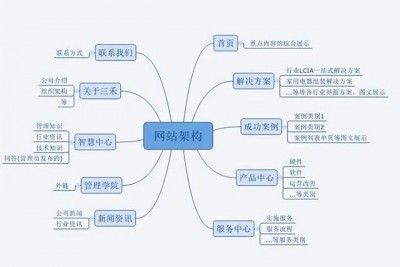 高端建设网站公司必须具备哪几点？