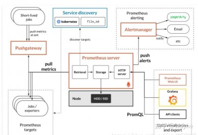 prometheus高可用方案是什么