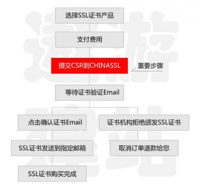 网站ssl证书申请流程是什么？