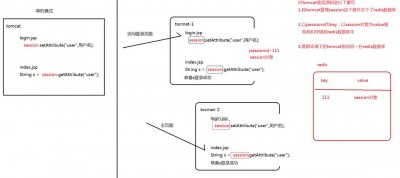 tomcat集群如何保证同步