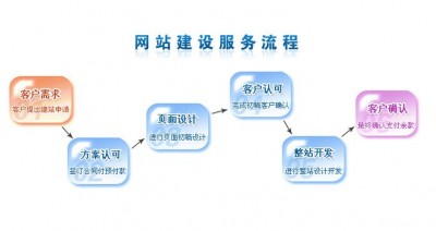 如何进行网站建设