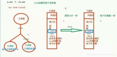 Linux中进程之间的父子关系是什么