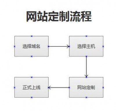 如何组建网站？