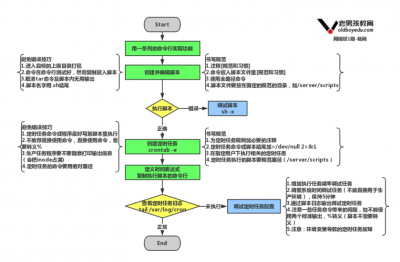 如何在Linux中创建定时任务