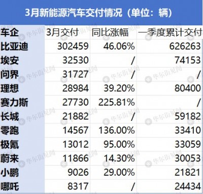 新能源车企3月“成绩单”：比亚迪交付破30万 赛力斯销量同比增225.81%