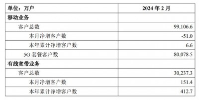 中国移动 2 月 5G 客户突破 8 亿户，但移动业务客户总数出现下滑