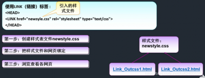 html调用外部css