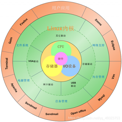 linux内核和操作系统有什么区别