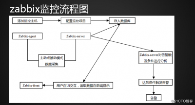 如何在Zabbix中设置用户和用户组