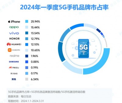 魅族脱离5G市场Others行列，iPhone市场份额萎缩明显