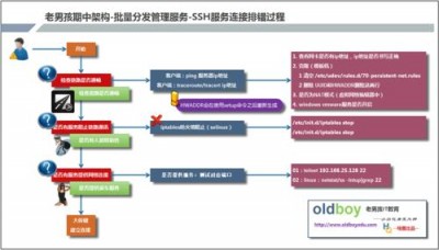 centos安装ssh服务的作用是什么